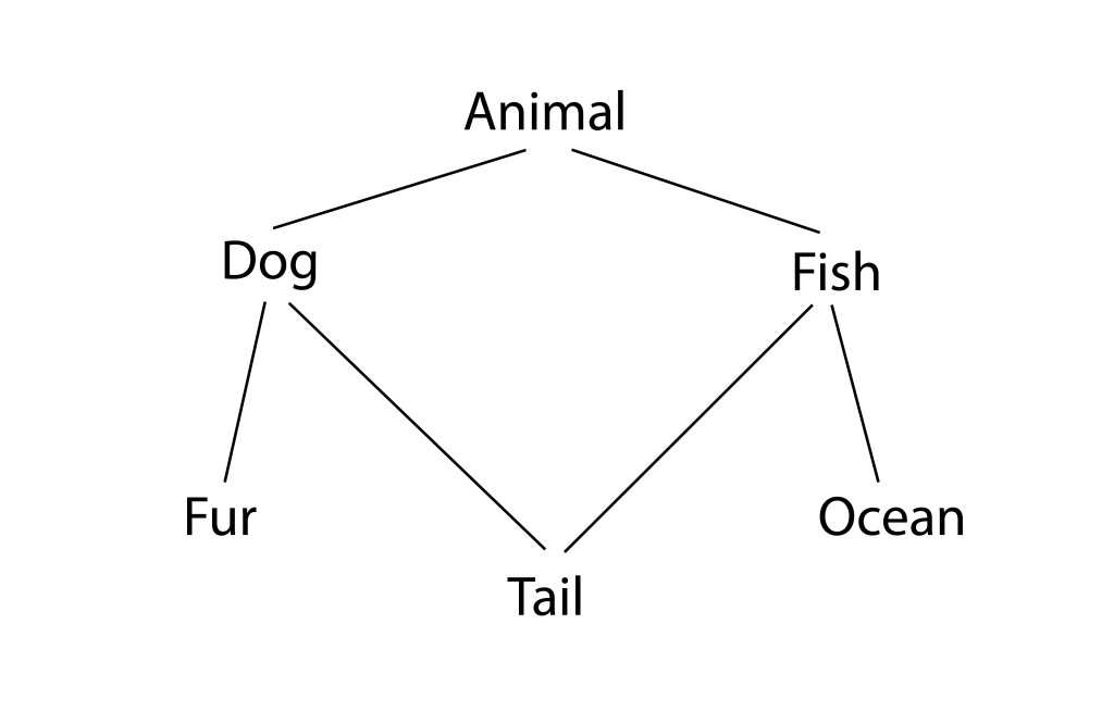 A map showing a semantic network. Words are connected with lines. "Animal" connects to "dog" and "fish." "Dog" connects to "tail" and "fur." "Fish" connects to "tail" and "ocean."