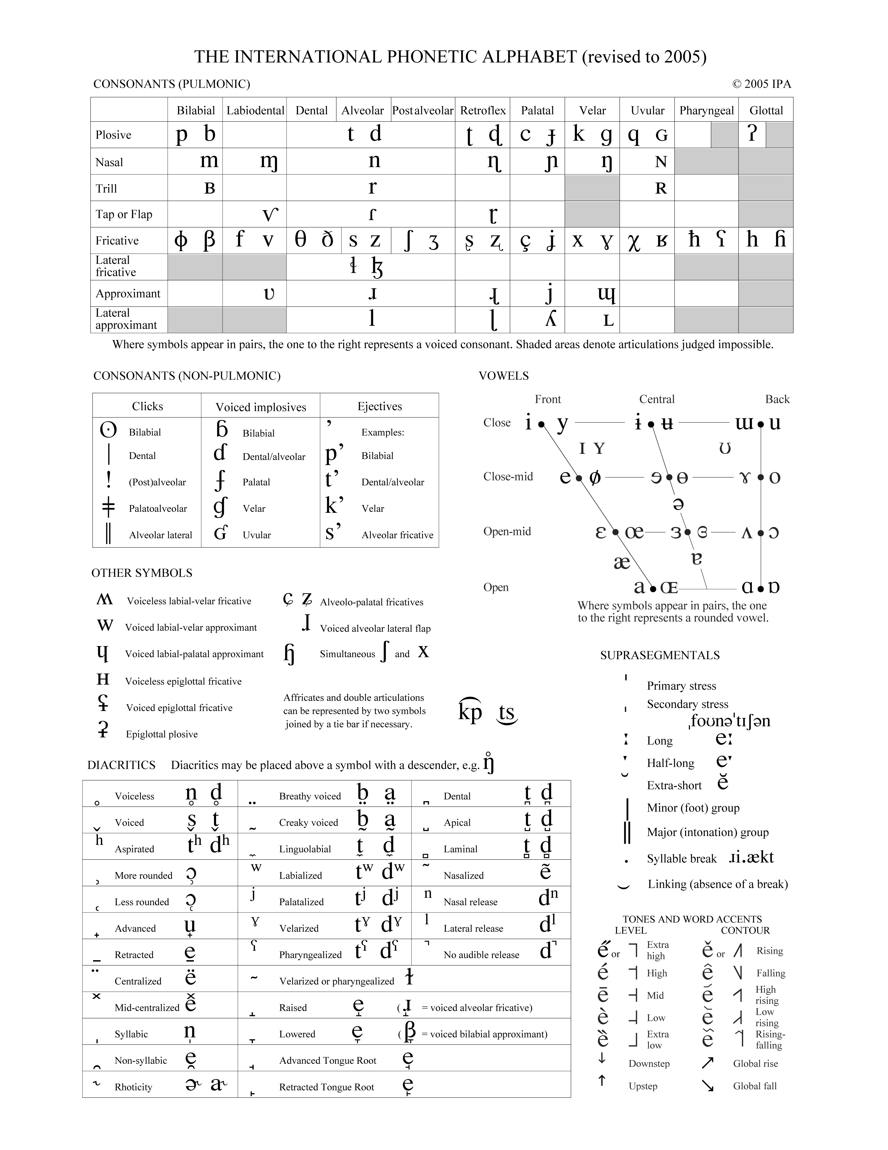 The International Phonetic Alphabet chart